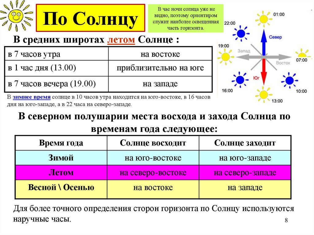 Определение востока и запада. Солнце Северо Запад. Стороны света солнце. Солнце встает на востоке или на западе. Северо-Восток по солнцу.