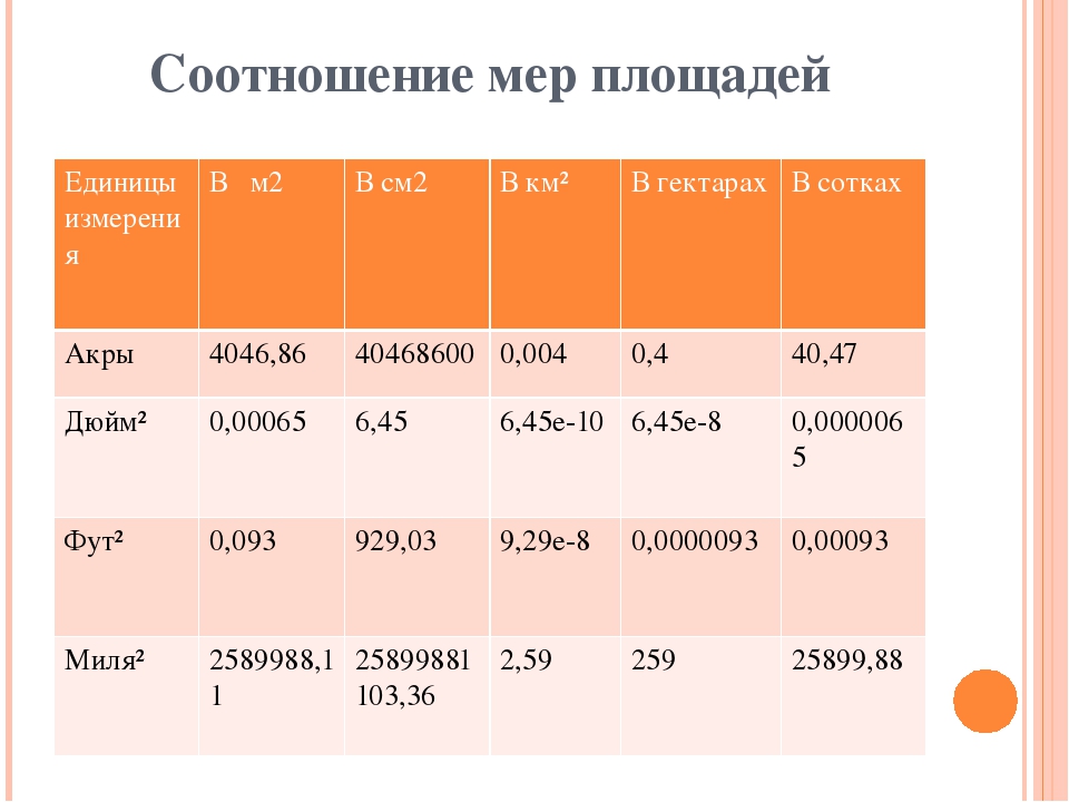 Перевод соток. В 1 гектаре сколько кв м. Акр земли это сколько в метрах. Таблица гектаров и соток. Таблица соток в метрах.