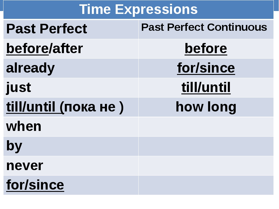 Past perfect simple маркеры. Present perfect маркеры времени. Past perfect маркеры. Паст Перфект континиус маркеры. Past perfect Continuous маркеры.