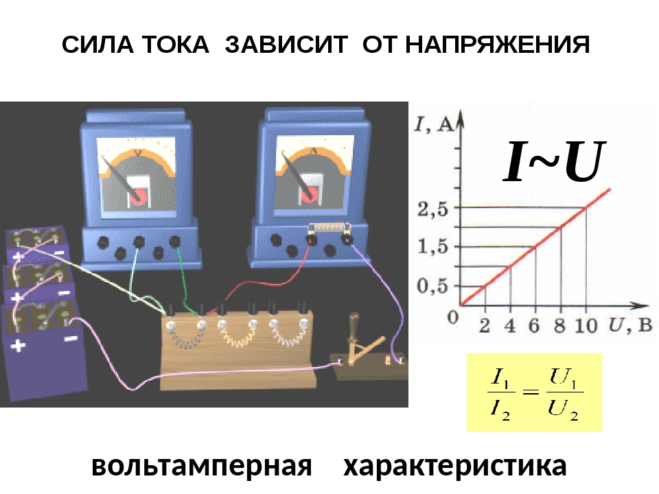 Физик сила тока. Как зависит сила тока от напряжения. Мощность зависит от напряжения. Зависимость тока от напряжения и мощности.
