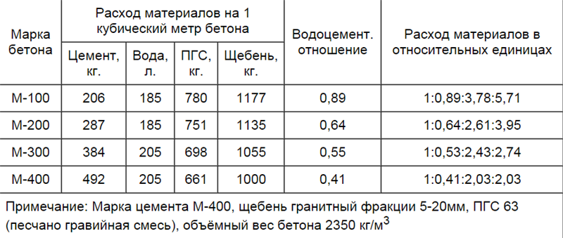 Расчет бетона калькулятор онлайн:  калькулятор расчета бетона для .